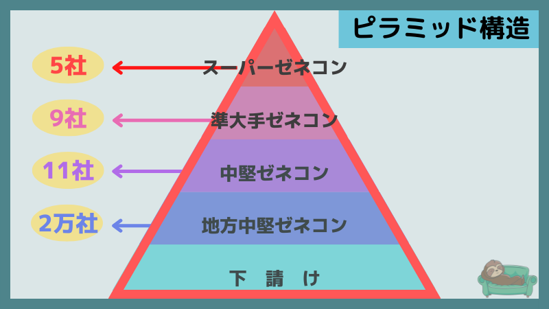 General-contractor-pyramid-structure